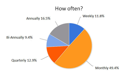 Frequency_of_Performance_Appraisals_in_Contact_Centers